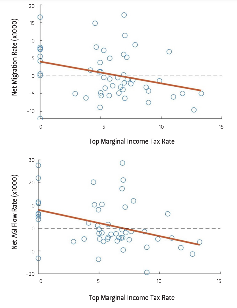 Domestic Migration And State Tax Policy | Baker Institute